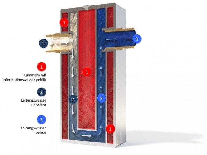 El principio de la revitalizaci&oacute;n del agua GRANDER&reg;